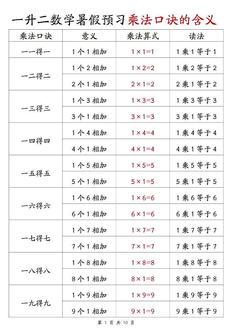 一升二数学暑假预习乘法口诀的含义10页-二上数学金榜学科-专注整理分享幼、小、初、高学科教资，一站式解决孩子学习资料难题，帮助孩子全方位提升成绩。金榜学科