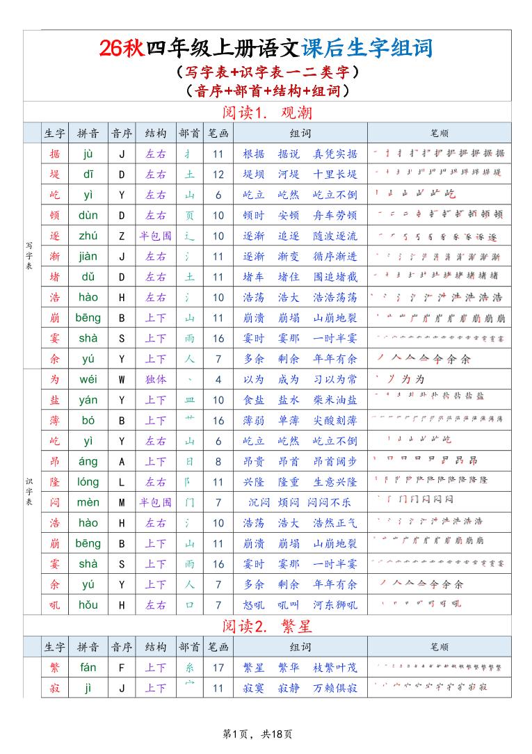 26秋四上语文生字组词课贴（写字表+识字表）18页金榜学科-专注整理分享幼、小、初、高学科教资，一站式解决孩子学习资料难题，帮助孩子全方位提升成绩。金榜学科