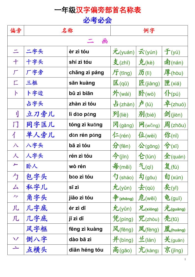 一年级上语文偏旁部首名称表金榜学科-专注整理分享幼、小、初、高学科教资，一站式解决孩子学习资料难题，帮助孩子全方位提升成绩。金榜学科