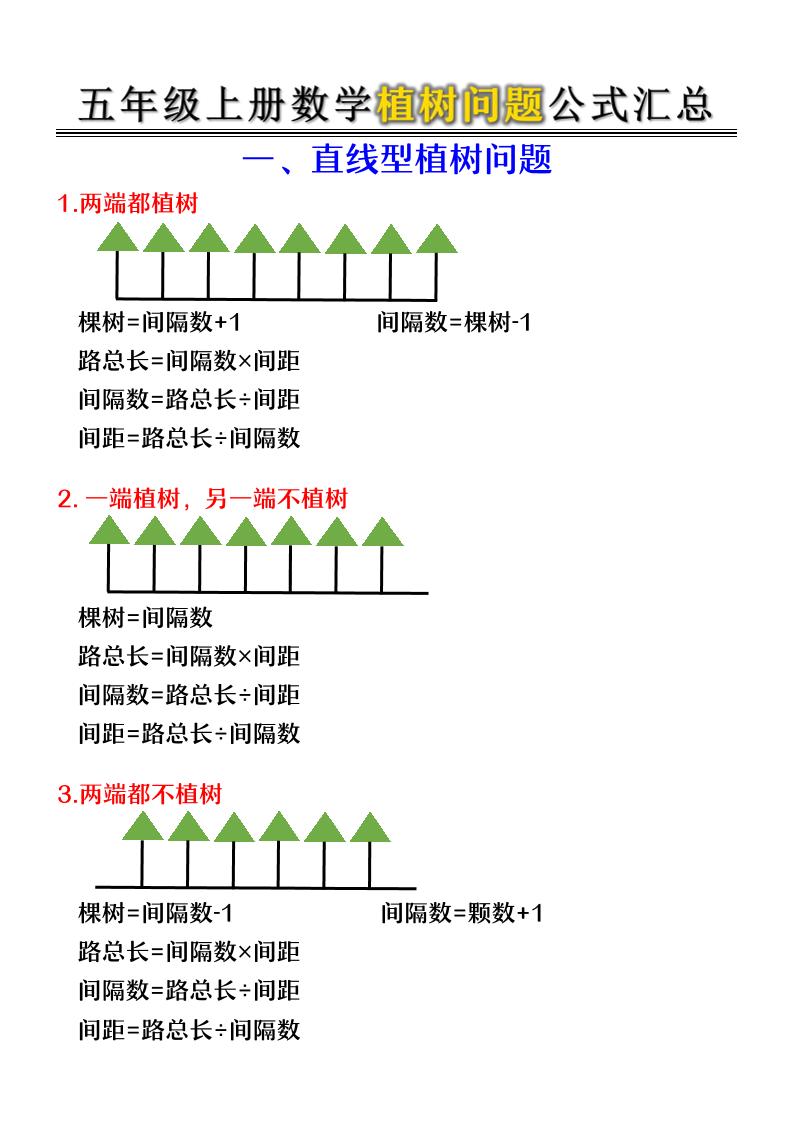 五年级上册数学植树问题公式汇总金榜学科-专注整理分享幼、小、初、高学科教资，一站式解决孩子学习资料难题，帮助孩子全方位提升成绩。金榜学科