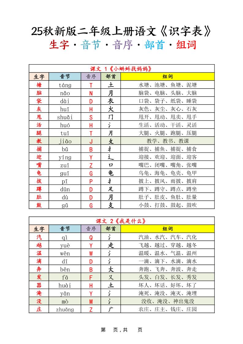 25秋新版二上语文《识字表》生字音节音序部首组词14页金榜学科-专注整理分享幼、小、初、高学科教资，一站式解决孩子学习资料难题，帮助孩子全方位提升成绩。金榜学科