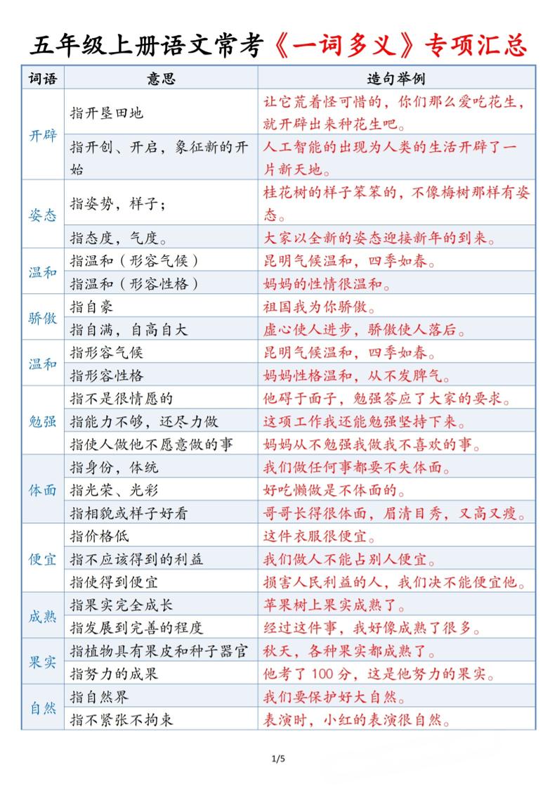 五上语文常考《一词多义》专项汇总5页金榜学科-专注整理分享幼、小、初、高学科教资，一站式解决孩子学习资料难题，帮助孩子全方位提升成绩。金榜学科