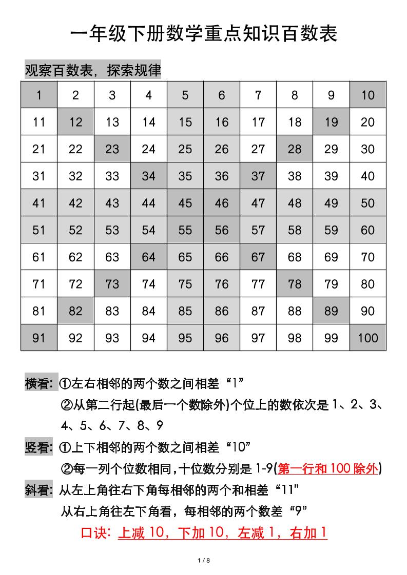 一年级下册数学重点知识百数表金榜学科-专注整理分享幼、小、初、高学科教资，一站式解决孩子学习资料难题，帮助孩子全方位提升成绩。金榜学科