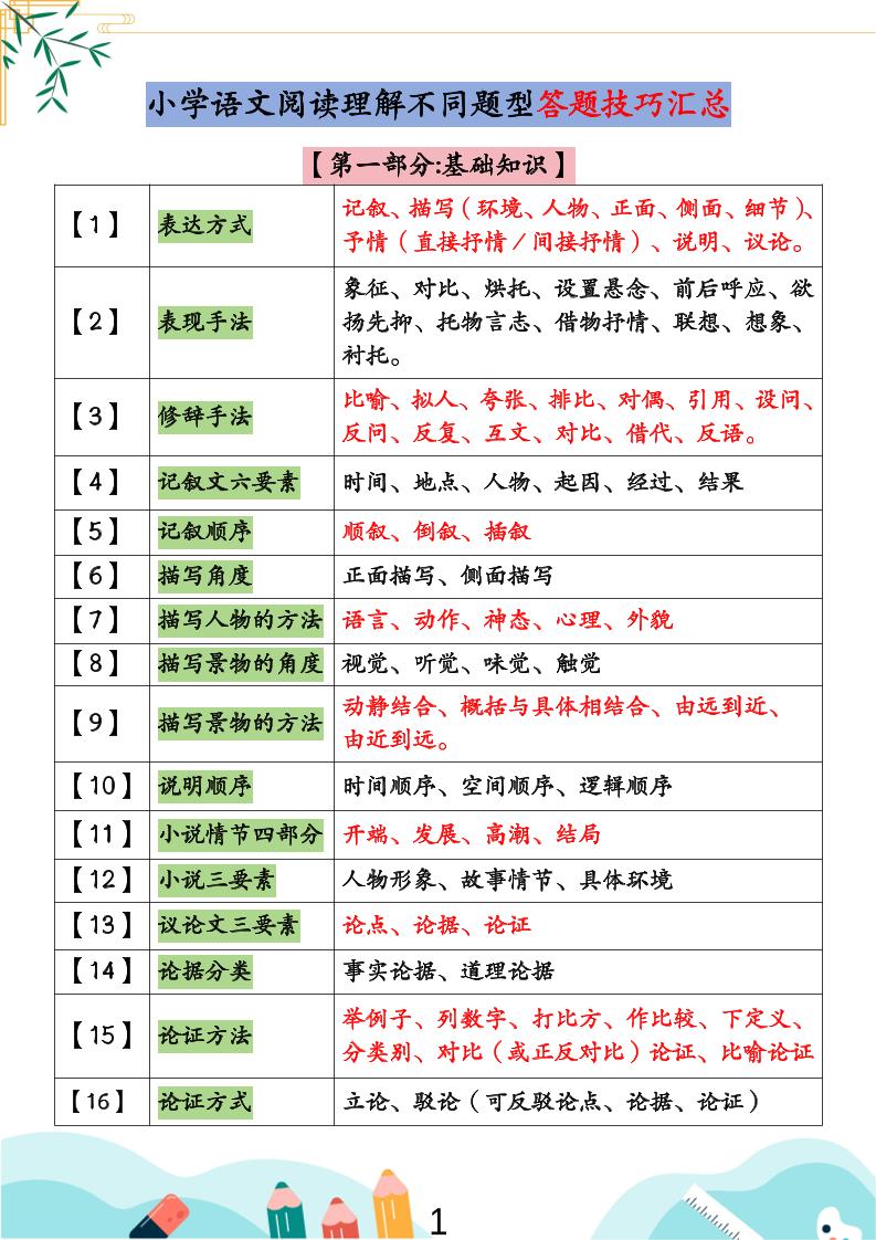 小学语文阅读理解不同题型答题技巧汇总+练习题（含答案67页）-小升初语文金榜学科-专注整理分享幼、小、初、高学科教资，一站式解决孩子学习资料难题，帮助孩子全方位提升成绩。金榜学科