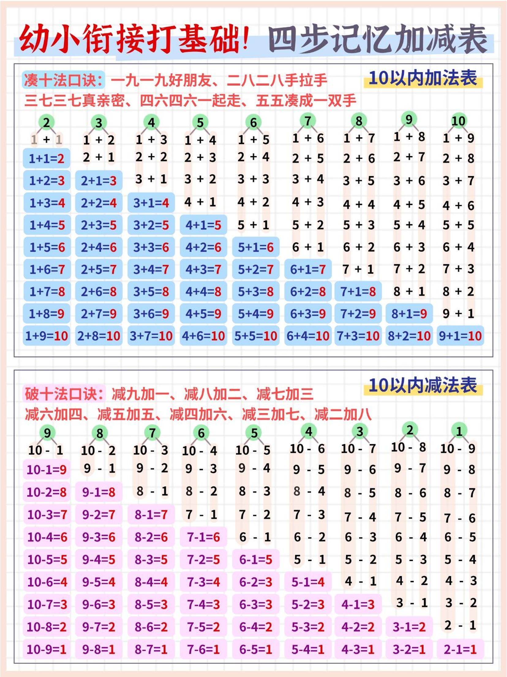 幼小衔接打基础数学四步记忆加减表（5页）金榜学科-专注整理分享幼、小、初、高学科教资，一站式解决孩子学习资料难题，帮助孩子全方位提升成绩。金榜学科