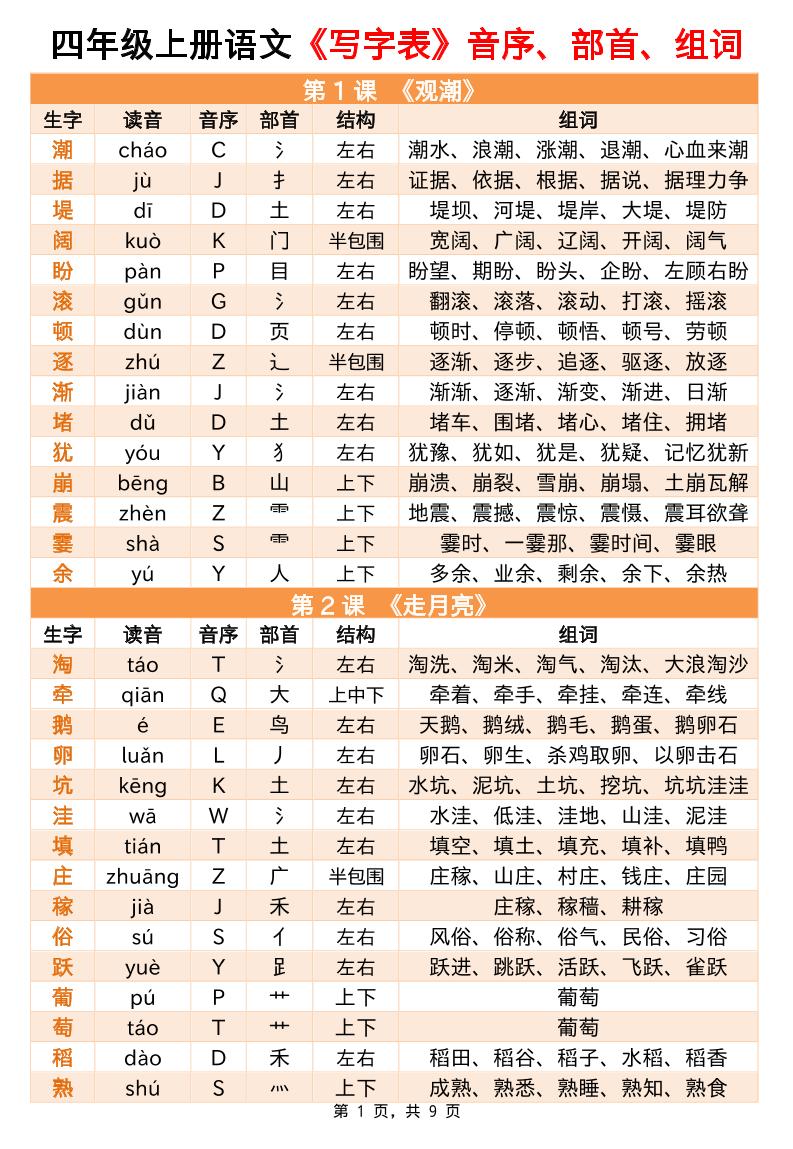 四上语文写字表音序部首组词小贴贴（9页）金榜学科-专注整理分享幼、小、初、高学科教资，一站式解决孩子学习资料难题，帮助孩子全方位提升成绩。金榜学科
