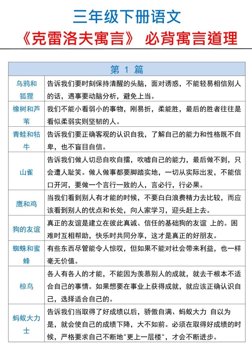 三下语文【克雷洛夫寓言】必备寓言道理金榜学科-专注整理分享幼、小、初、高学科教资，一站式解决孩子学习资料难题，帮助孩子全方位提升成绩。金榜学科