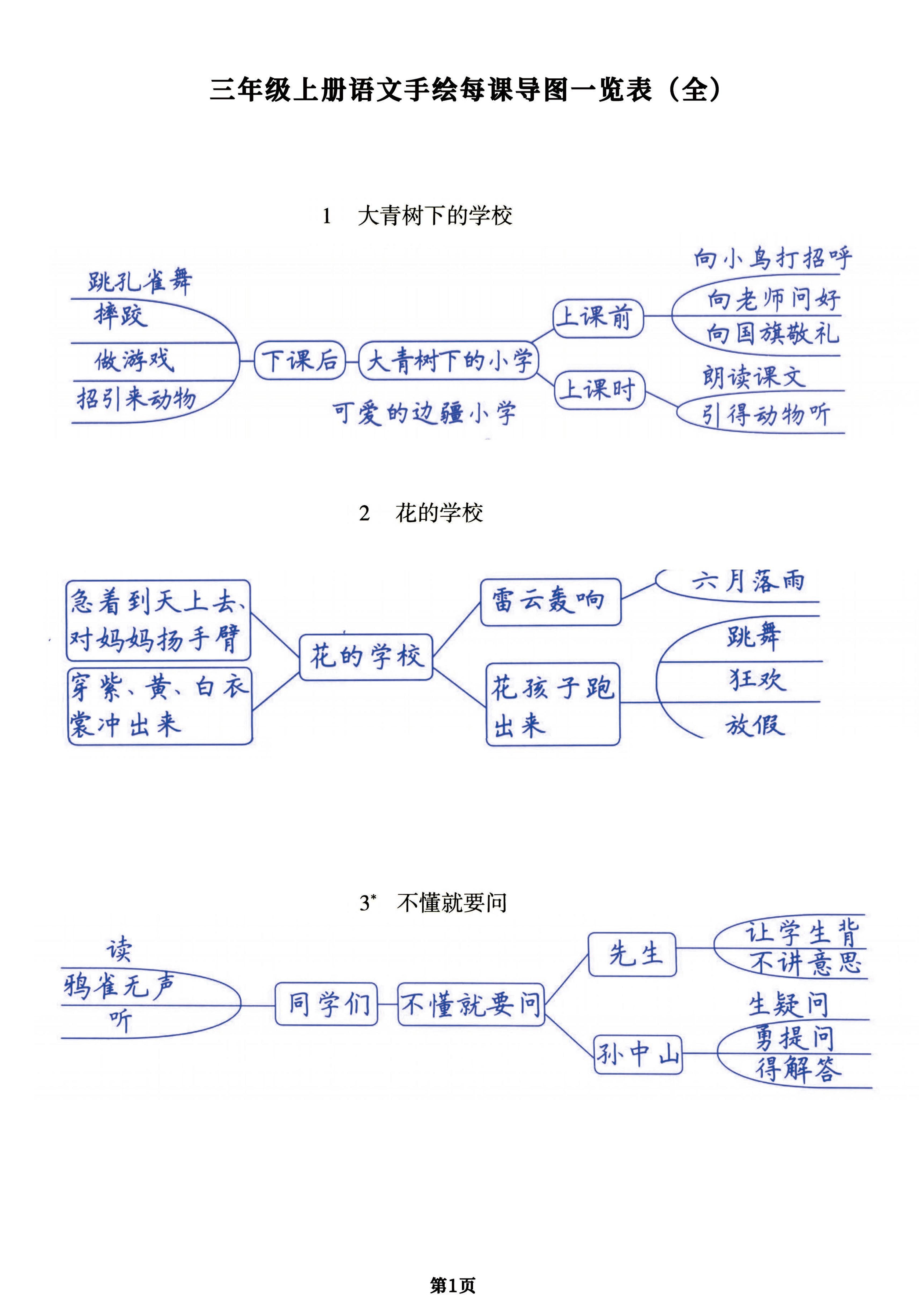 （手绘版）三年级上册语文每课导图一览表（全），预习复习提分用金榜学科-专注整理分享幼、小、初、高学科教资，一站式解决孩子学习资料难题，帮助孩子全方位提升成绩。金榜学科