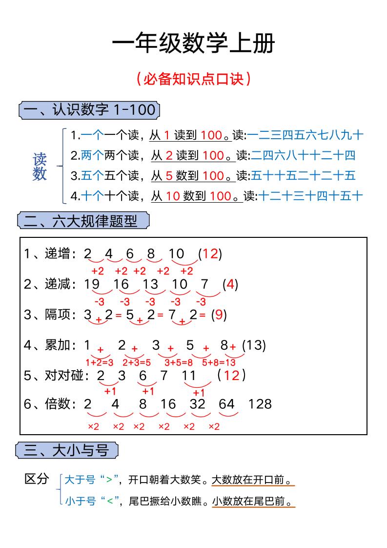 一年级上册数学必背知识汇总金榜学科-专注整理分享幼、小、初、高学科教资，一站式解决孩子学习资料难题，帮助孩子全方位提升成绩。金榜学科