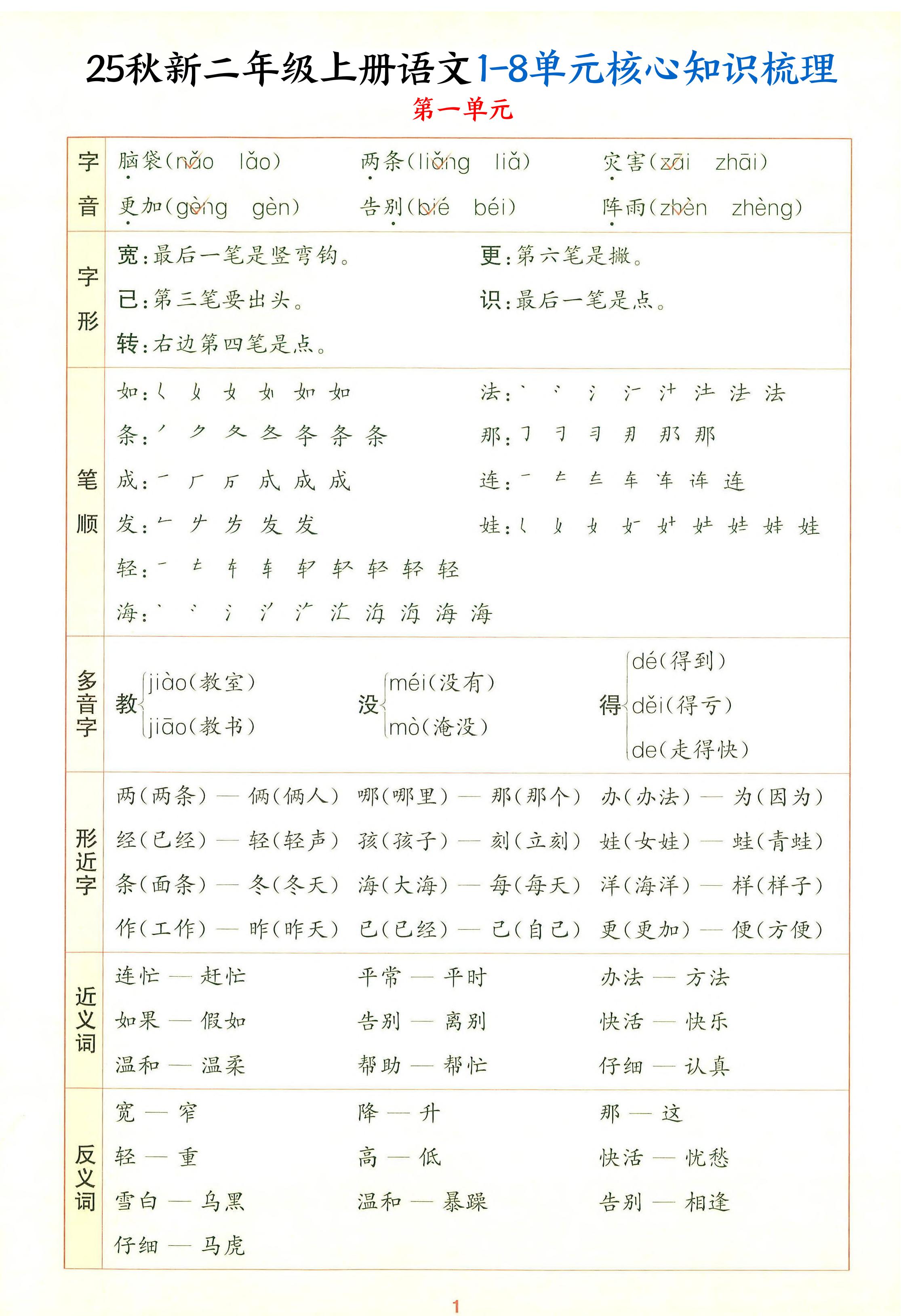 25秋新二上语文1-8单元核心知识梳理（13页）金榜学科-专注整理分享幼、小、初、高学科教资，一站式解决孩子学习资料难题，帮助孩子全方位提升成绩。金榜学科